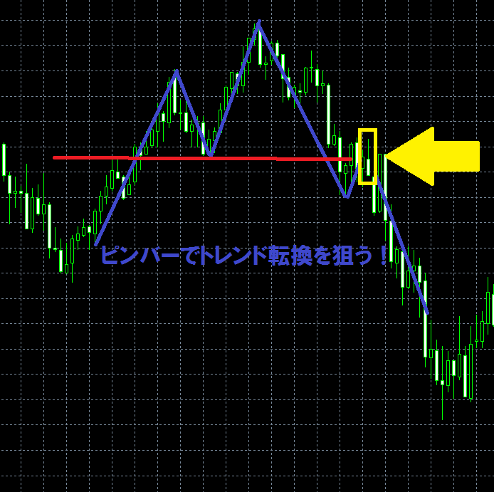 ピンバーでトレンド転換を狙う
