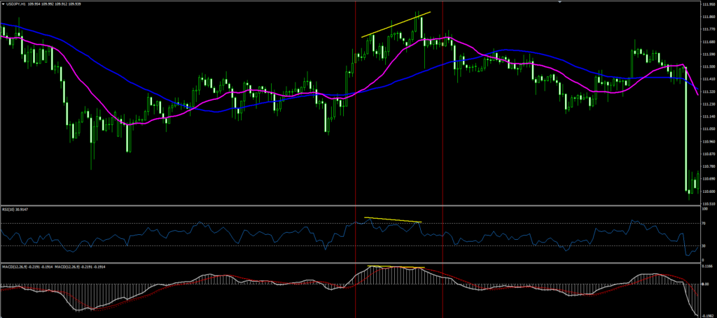 RSI・MACDのダイバージェンス