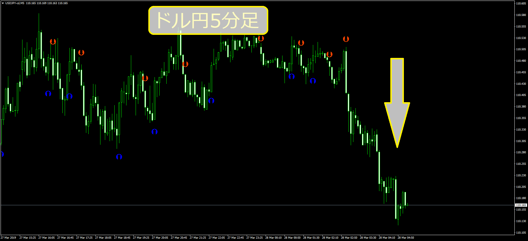 USDJPY-cdM5 | FXフレンズ｜FXトレード手法（テクニカル分析＆ファンダメタル分析の情報サイト