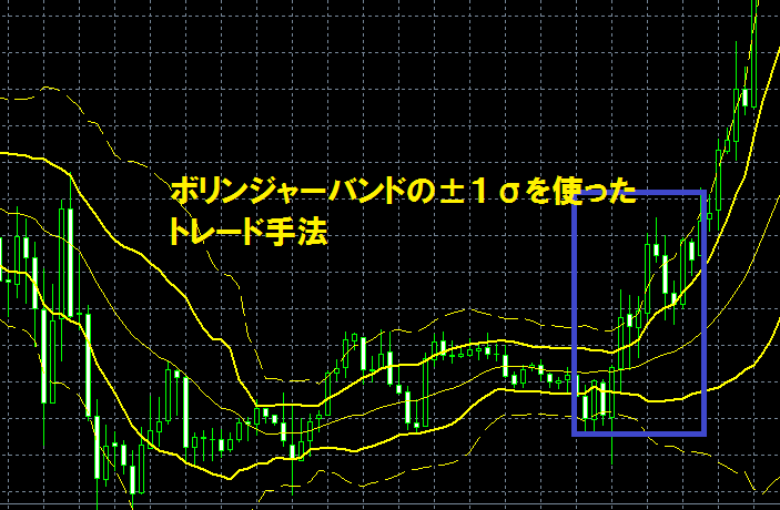 ボリンジャーバンドの±１σを使ったトレード手法