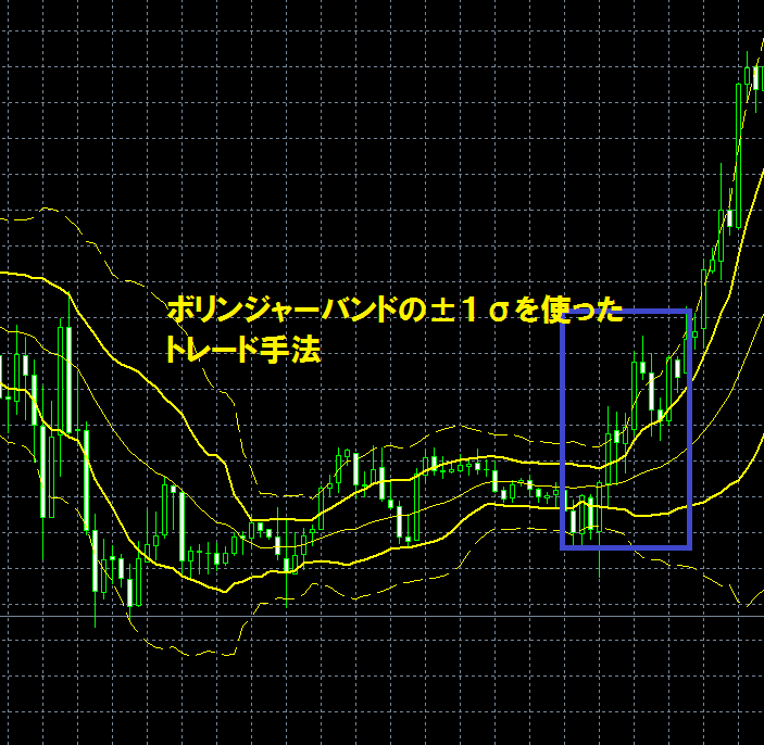 ボリンジャーバンドの±１σを使ったトレード手法