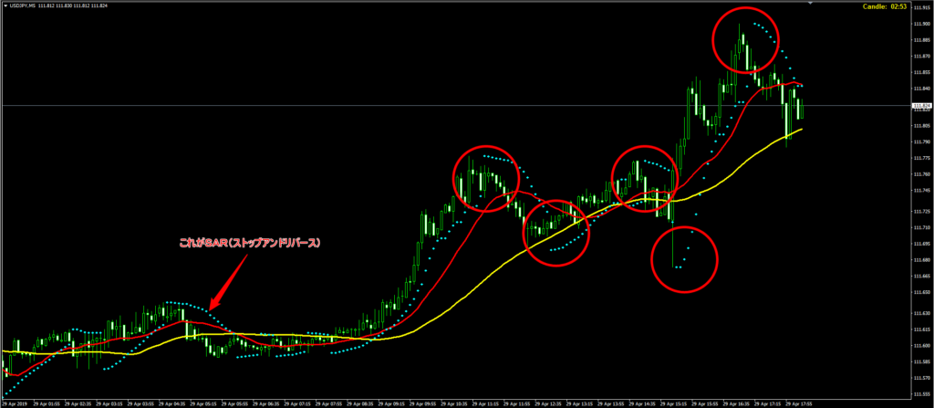 Parabolic SAR転換点