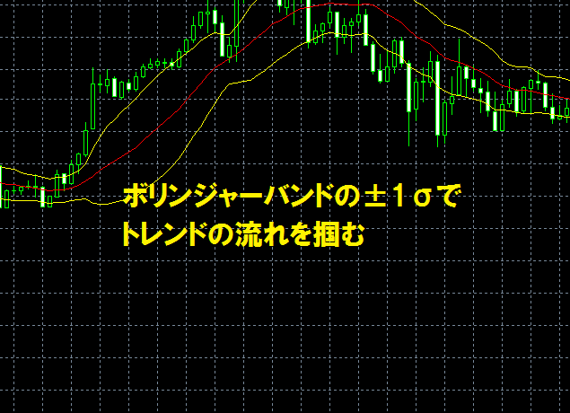 ボリンジャーバンドの±1σを使ってトレンドの流れを掴む