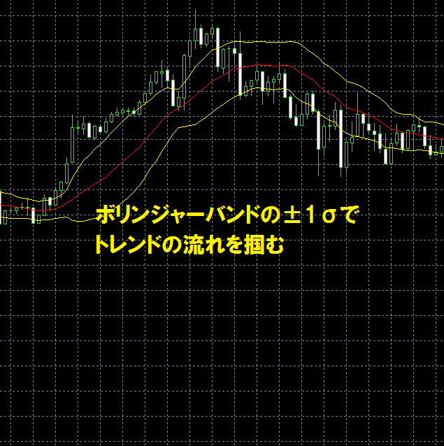 ボリンジャーバンドの±1σを使ってトレンドの流れを掴む