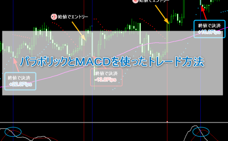 パラボリックとMACDを使ったトレード方法