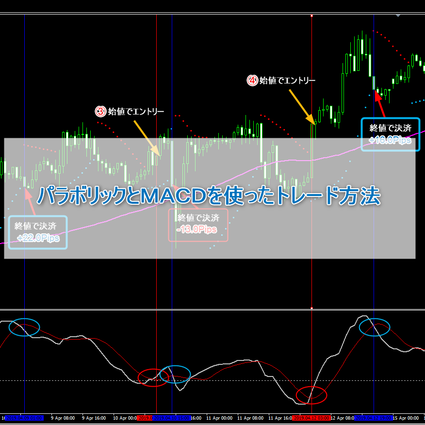 パラボリックとMACDを使ったトレード方法
