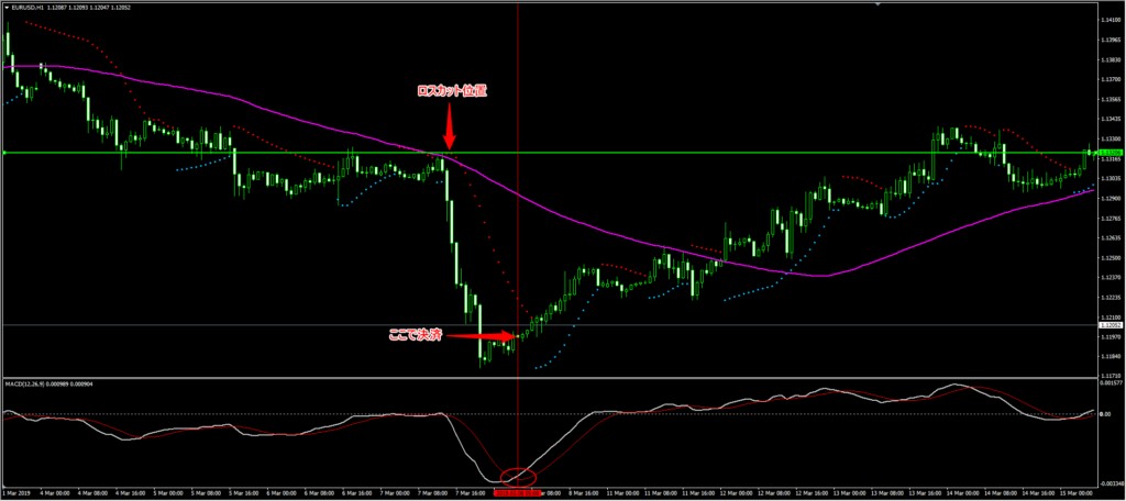 パラボリックとMACD損切りと決済