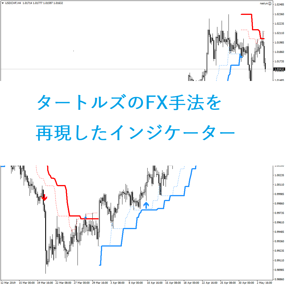 タートルズのFX手法を再現したインジケーター