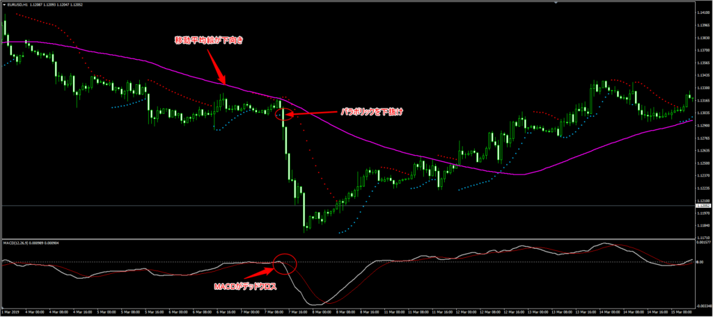 パラボリックとMACDエントリー方法
