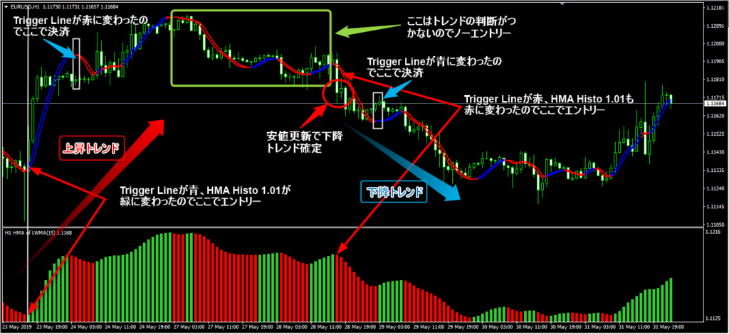 Trigger LineとHMA Histo 1.01のトレード方法