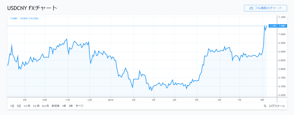ドル人民元チャート
