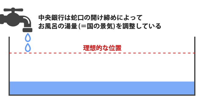 中央銀行が行う金融政策のイメージ