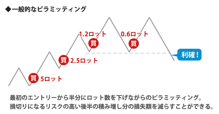 一般的なピラミッティングの手法