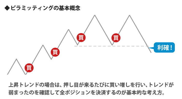 ピラミッティングの基本概念