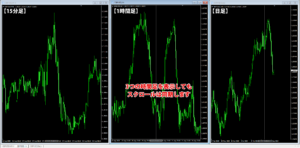 Chart sync moveで3つの時間足を同期した例