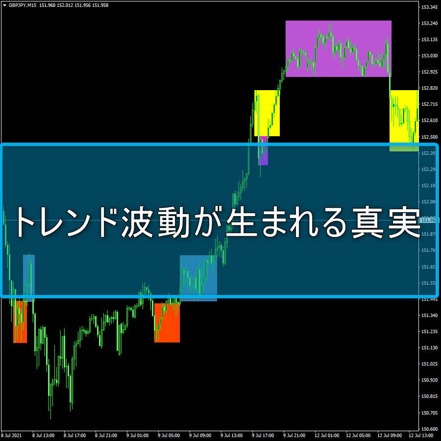 トレンド波動が生まれる真実は過去ポジションにアリ！