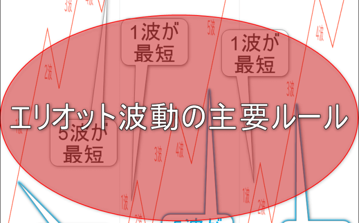 エリオット波動の主要なルールを解説します