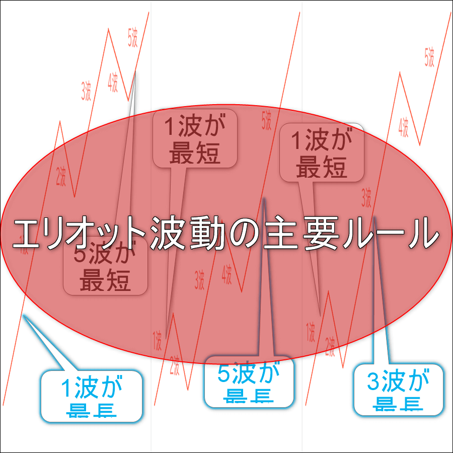 エリオット波動の主要なルールを解説します