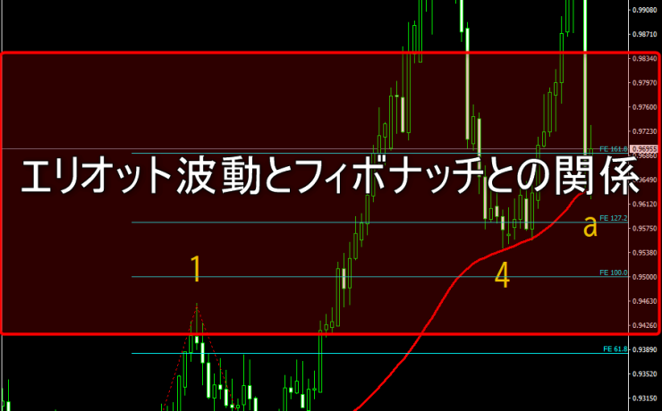 エリオット波動とフィボナッチとの関係