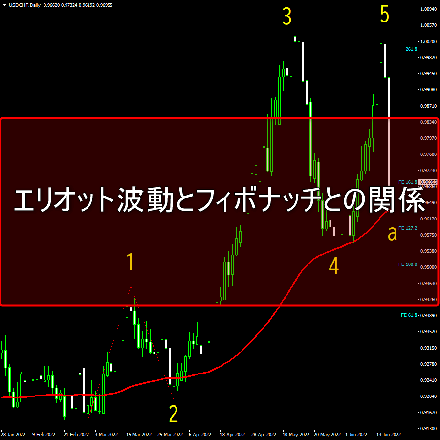 エリオット波動とフィボナッチとの関係